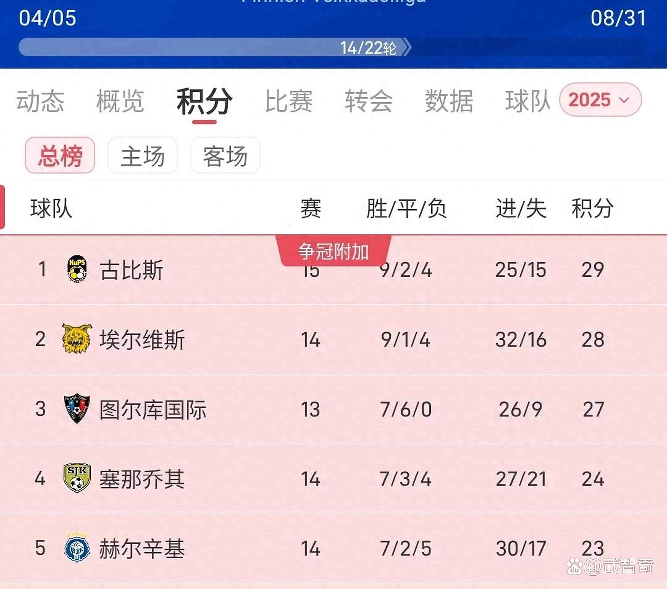丹麦队遭遇芬兰绝杀，小组晋级形势堪忧