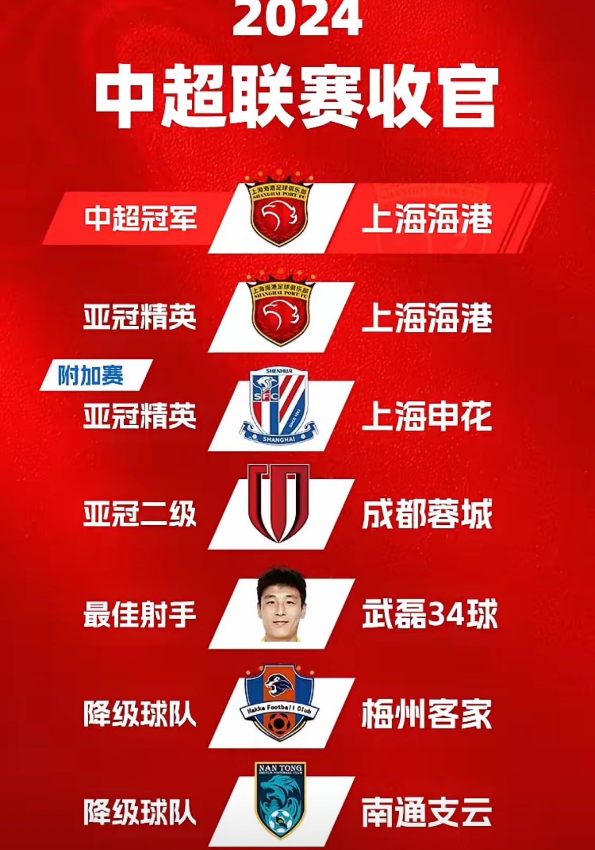 包含中超球队取得大胜，实力得到认可，赢得球迷喜爱的词条